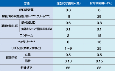 避妊法