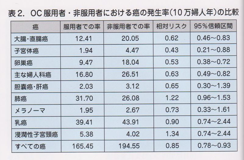 OC発癌リスク 001